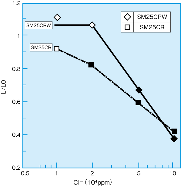 SCC susceptibility of Duplex & Super Duplex steel in Cl- - H2S environments.