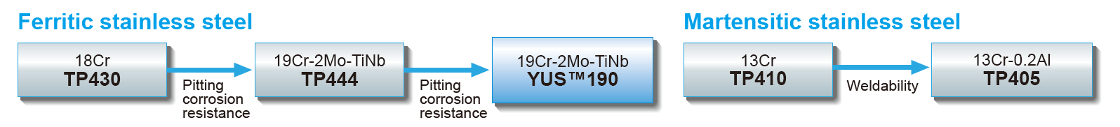 Ferritic, Martensitic Stainless Steel
