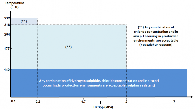 Material 4d application boundaries