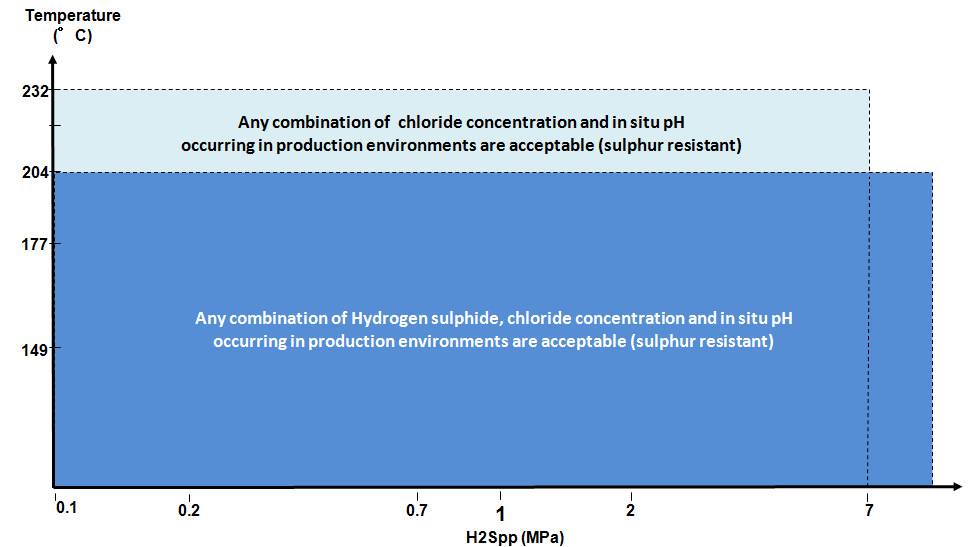 Material 4e application boundaries per NACE MR0175 / ISO 15156-3 2003 (Ref. Table A-14)