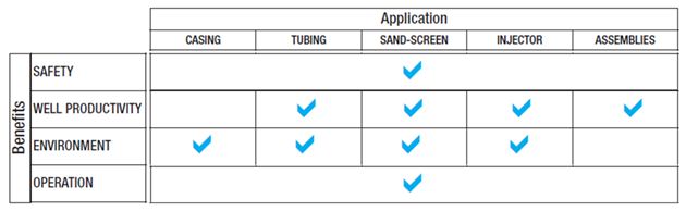 Applications and benefits