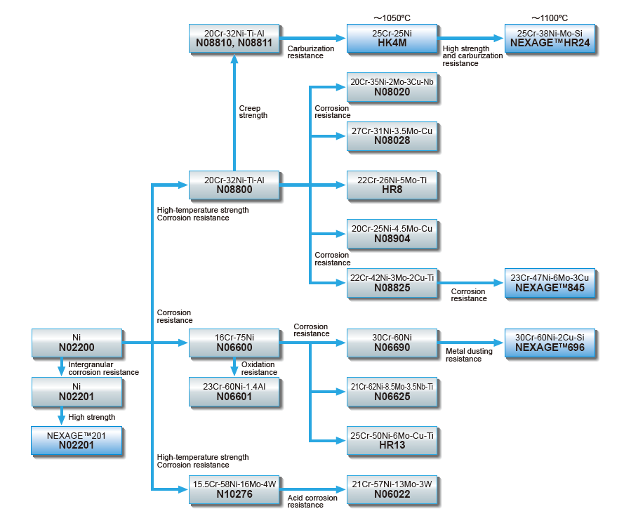 High Ni, Ni-based alloy Selection Flow