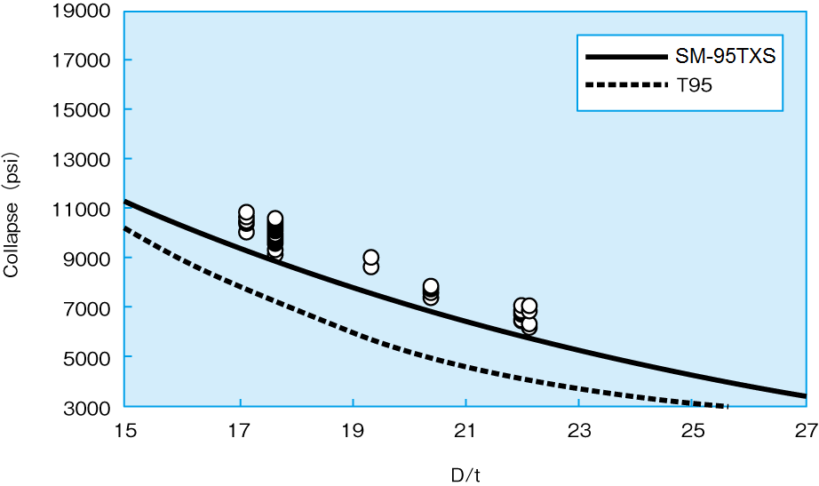Collapse pressure on SM-95TXS versus API T95