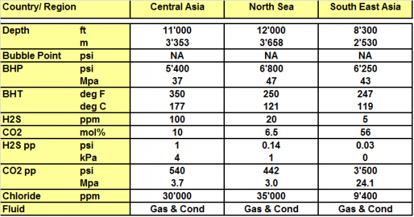 Case history from the field