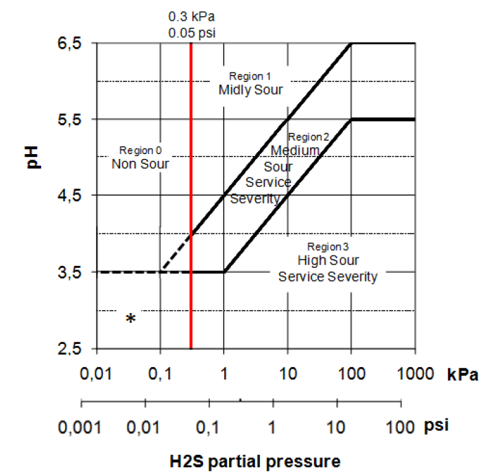 Sour Service regions