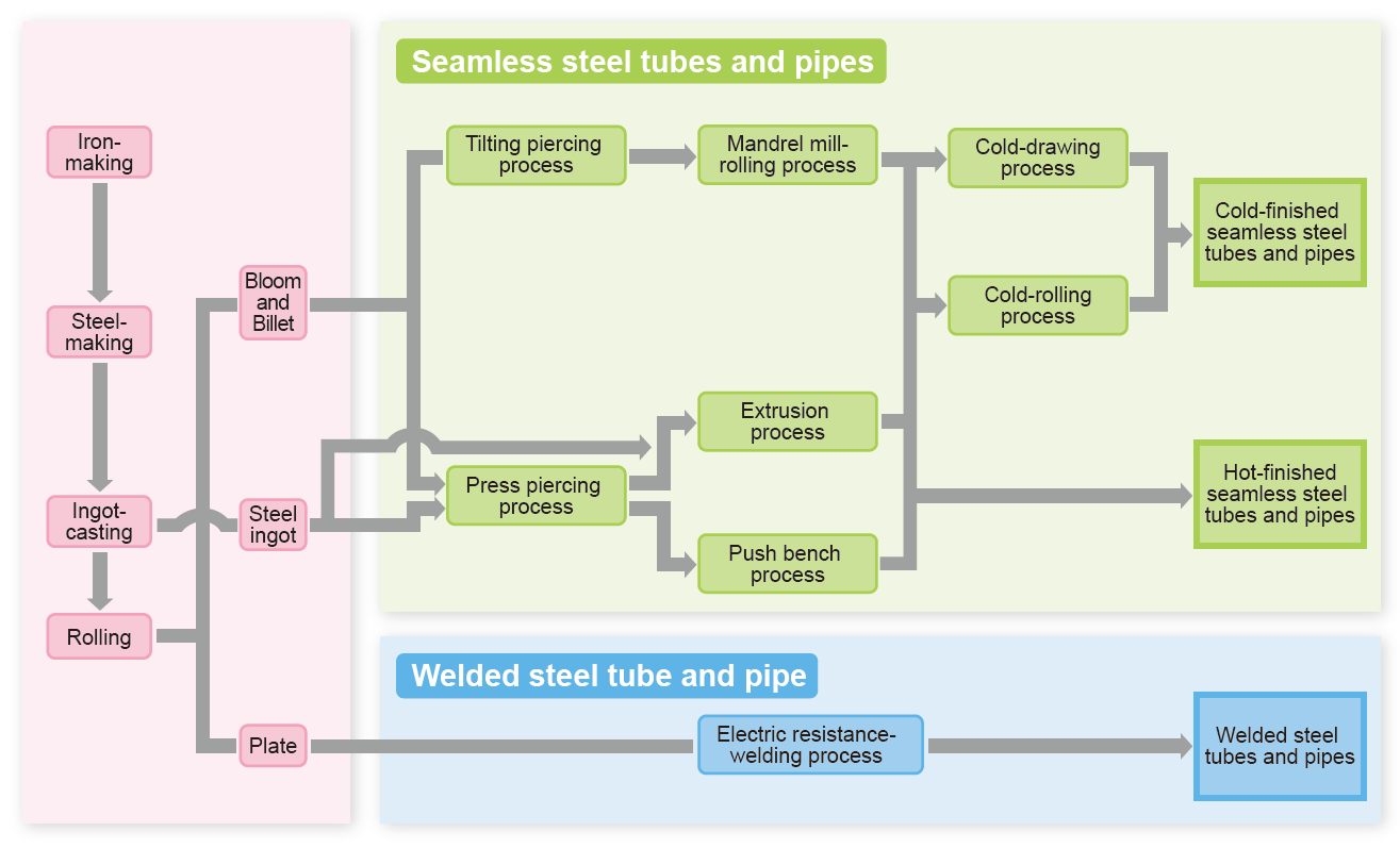 Manufacturing process